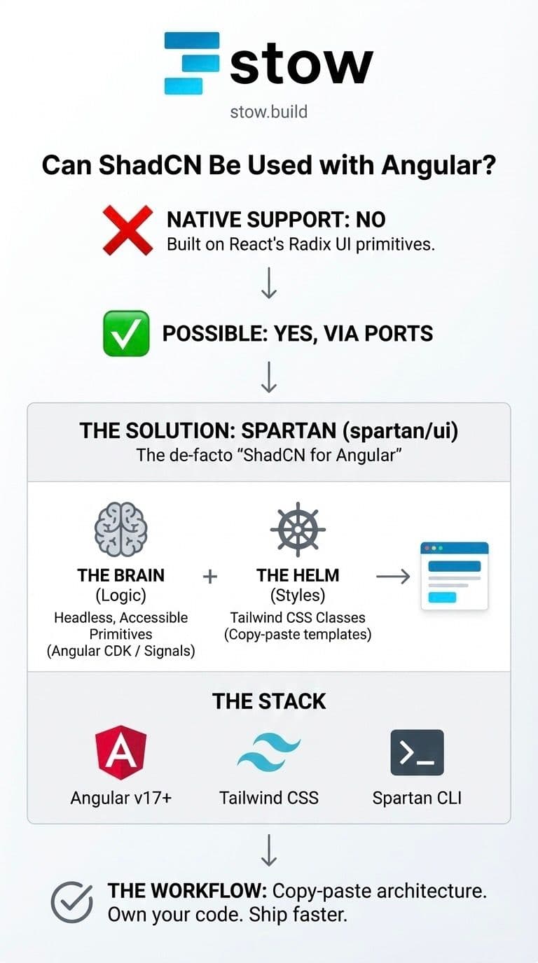 Can shadcn be used with Angular infographic