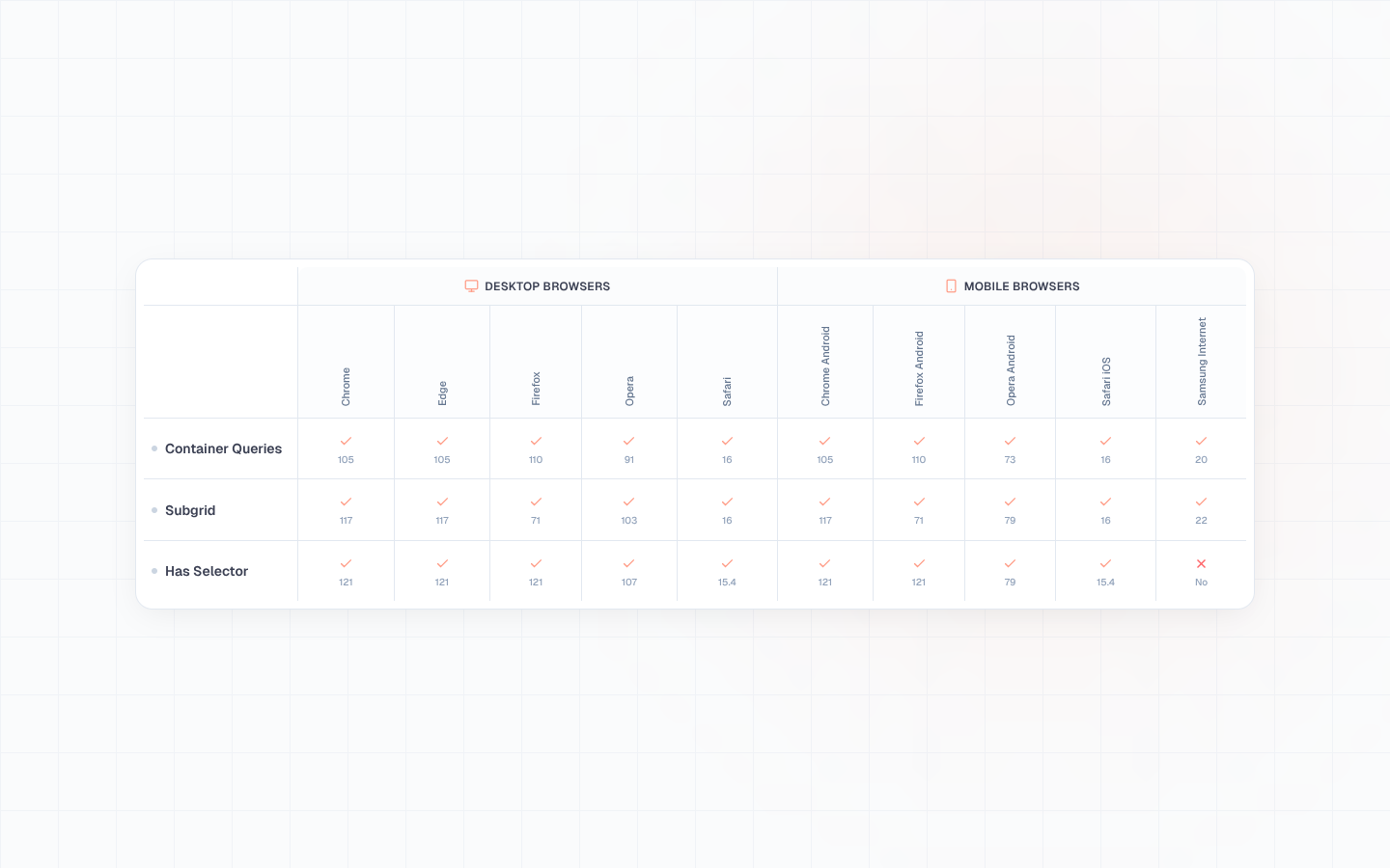 Feature support table